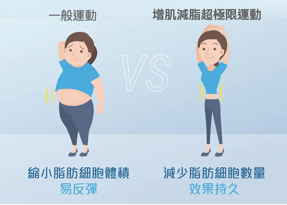 肌動減脂 效果 VS 健身房運動