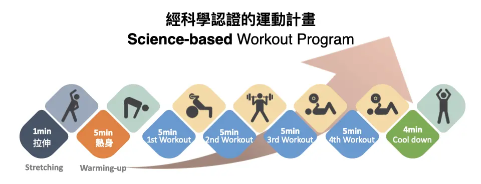 CM Slim經過科學認證的運動計畫