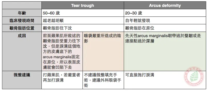 淚溝形成原因與治療差異