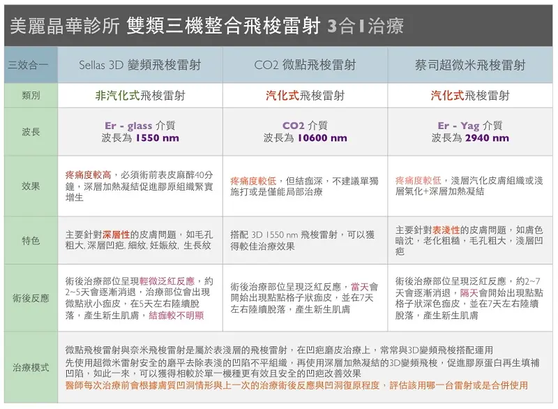 雙類三機整合飛梭雷射
