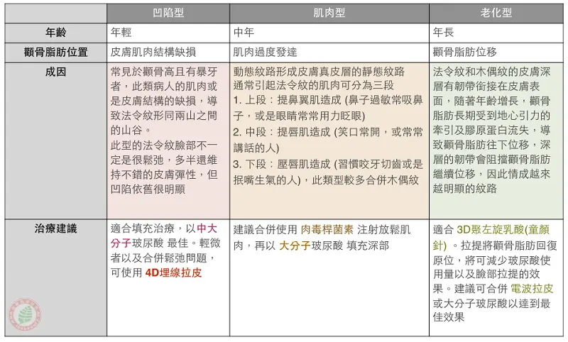 常見法令紋類型