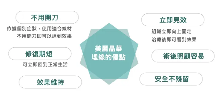 埋線拉提的優點