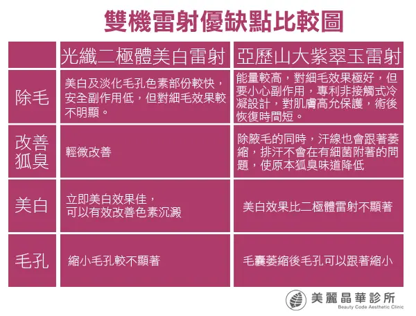 雷射除毛機種優缺點比較圖