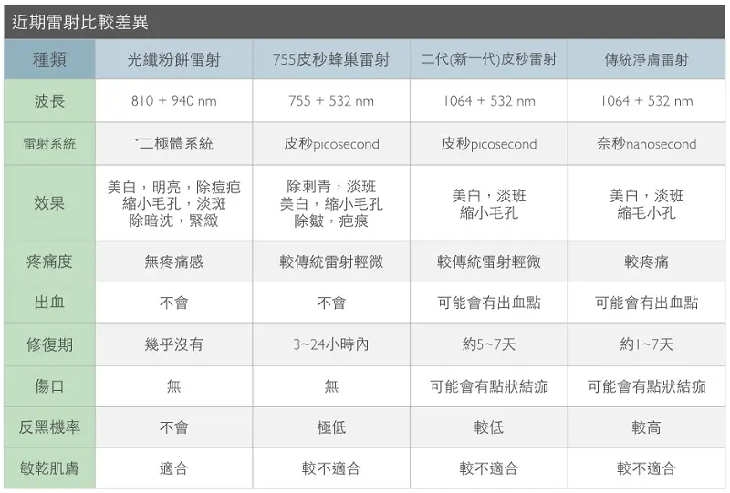 近期雷射比較差異