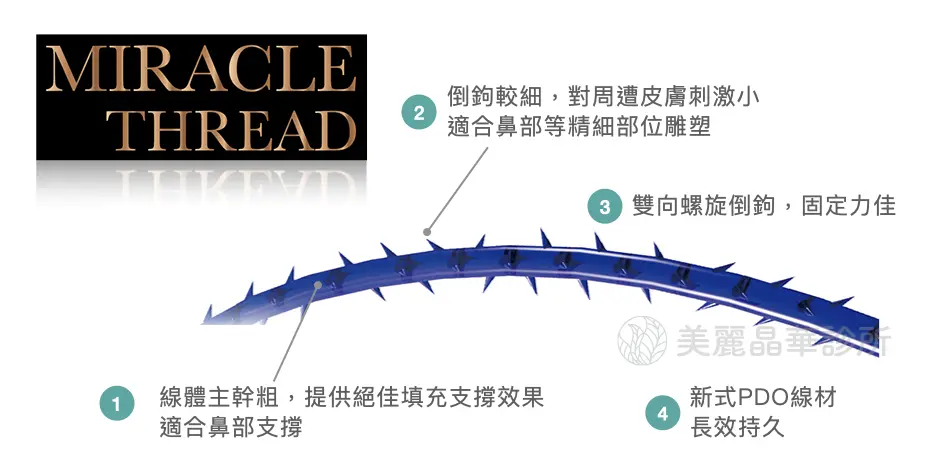 埋線拉提線材 3 : Miracle Thread (俗稱提美拉)
