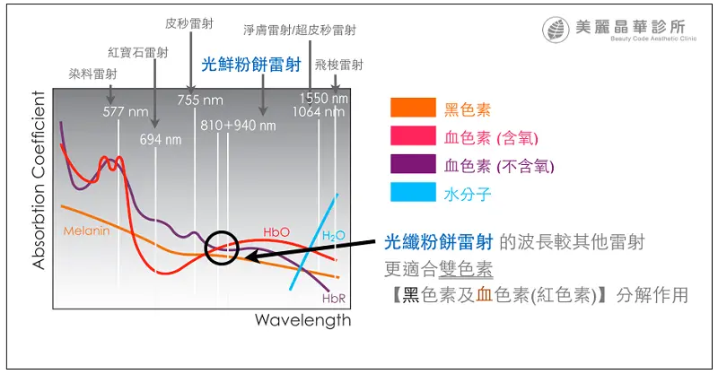 光纖粉餅雷射對於色素分解作用示意圖