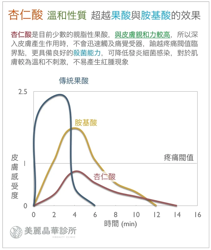 杏仁酸溫和性質超越果酸與胺基酸