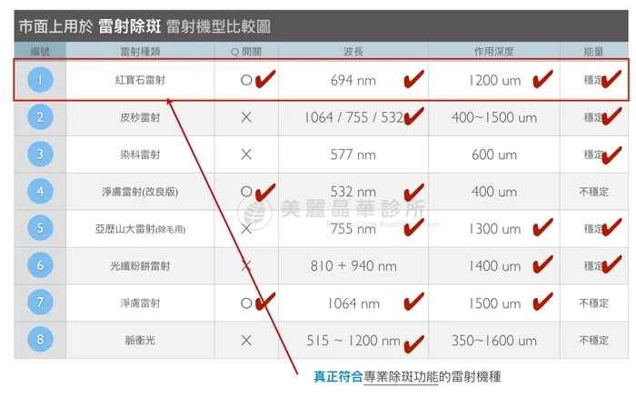 紅寶石雷射除斑優於其他雷射機型比較圖
