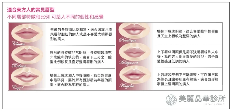 玻尿酸豐唇東方人常見唇型