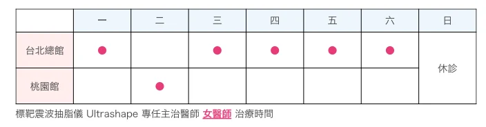 標靶震波抽脂儀女醫師治療時間