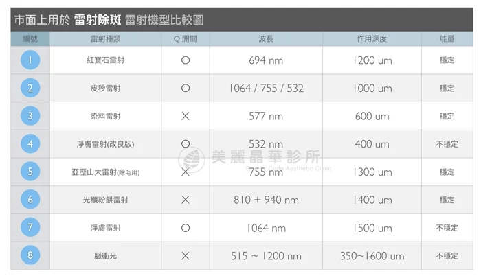市面上用於雷射除斑雷射機型比較圖