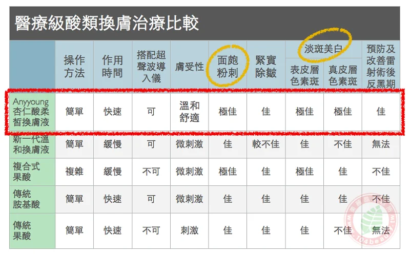 醫療級酸類換膚治療比較