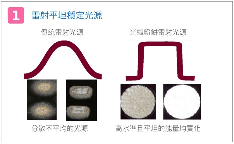 德國光纖粉餅雷射優勢-雷射平坦穩定光源