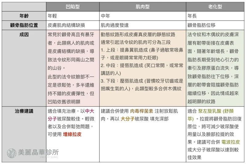 玻尿酸法令紋治療三大類型